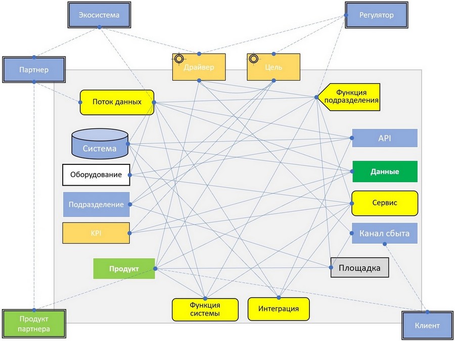 Иллюстрация компонентов архитектуры организации и их взаимосвязей